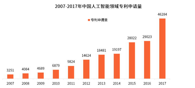 中国人工智能产业发展现状及前景趋势